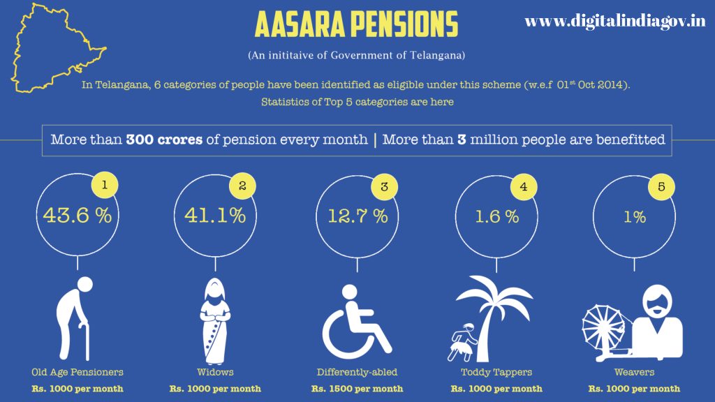 Aasara Pension Scheme Offline Application