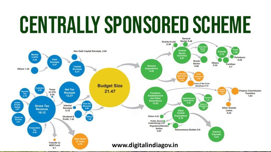 Centrally Sponsored Scheme 