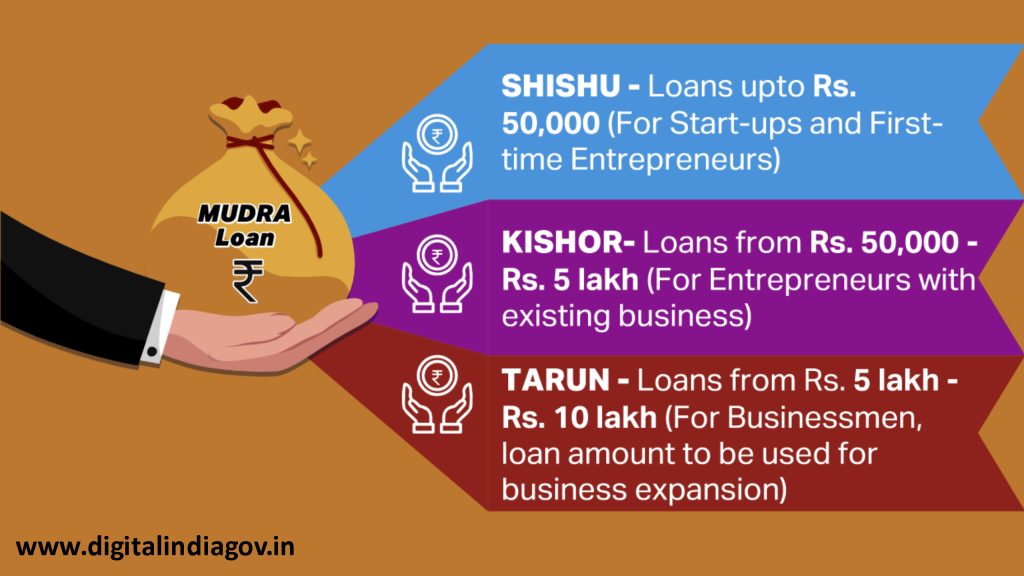 Mudra Yojana Scheme Features